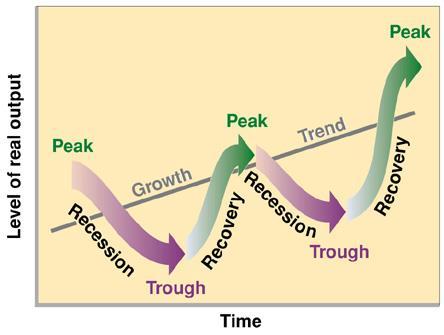 A business cycle is a period of macroeconomic