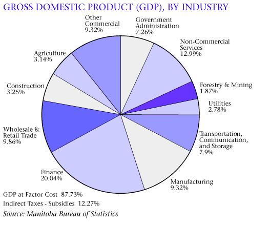 The Gross Domestic Product (GDP) is a