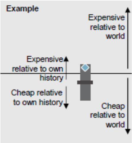 are cheap relative to the US