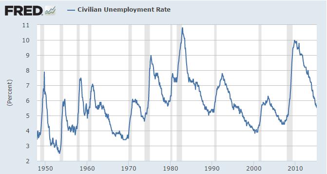 Maximum Employment The Bureau of Labor Statistics produces the headline Unemployment figure monthly. As of February 2015 it is at 5.5%.