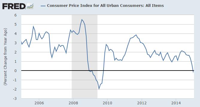 Stable Prices According to the Consumer Price Index, inflation has not picked up as forecast by the FOMC and economists consensus.