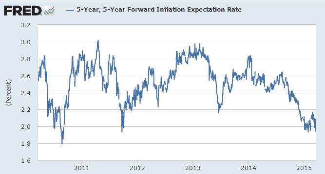 Through an open market with real participants we can gather a consensus on inflation expectations down the road.