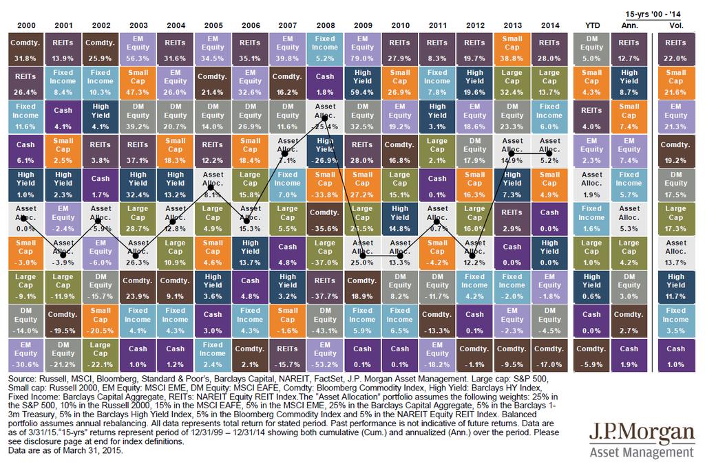 2015 Asset Class Performance Commodity price sensitive businesses continued to feel the effects of the decline in the price of oil.