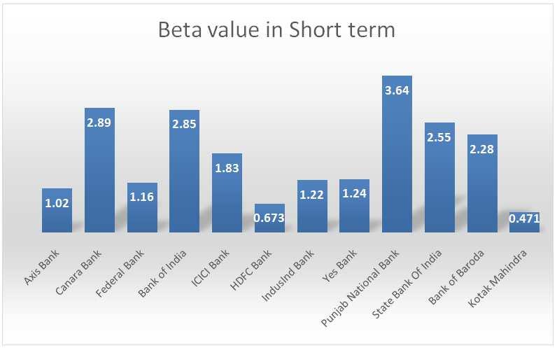 A Study on Beta Value of Banking Sector Stocks in NSE Nifty 25 Source: Secondary Data Figure 1: Short Term Beta of Selected Banking Sector Shares While considering short term beta value, HDFC bank