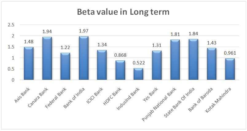 In short term, Fluctuations of prices of HDFC and Kotak Mahindra banks are less than market fluctuations and return is also less than market return Punjab National Bank shows high beta value and its