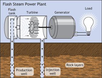 Appendix 3 : Types of Geothermal Plants Types of Geothermal Plant Methods Dry Steam Power Plant Flash Power Plant Binary Power Plant Used to generate power directly from the steam generated inside