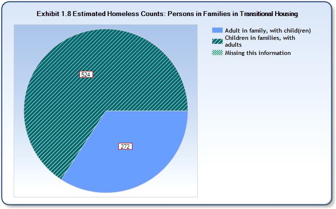 Data Submitted for HUD's 2013