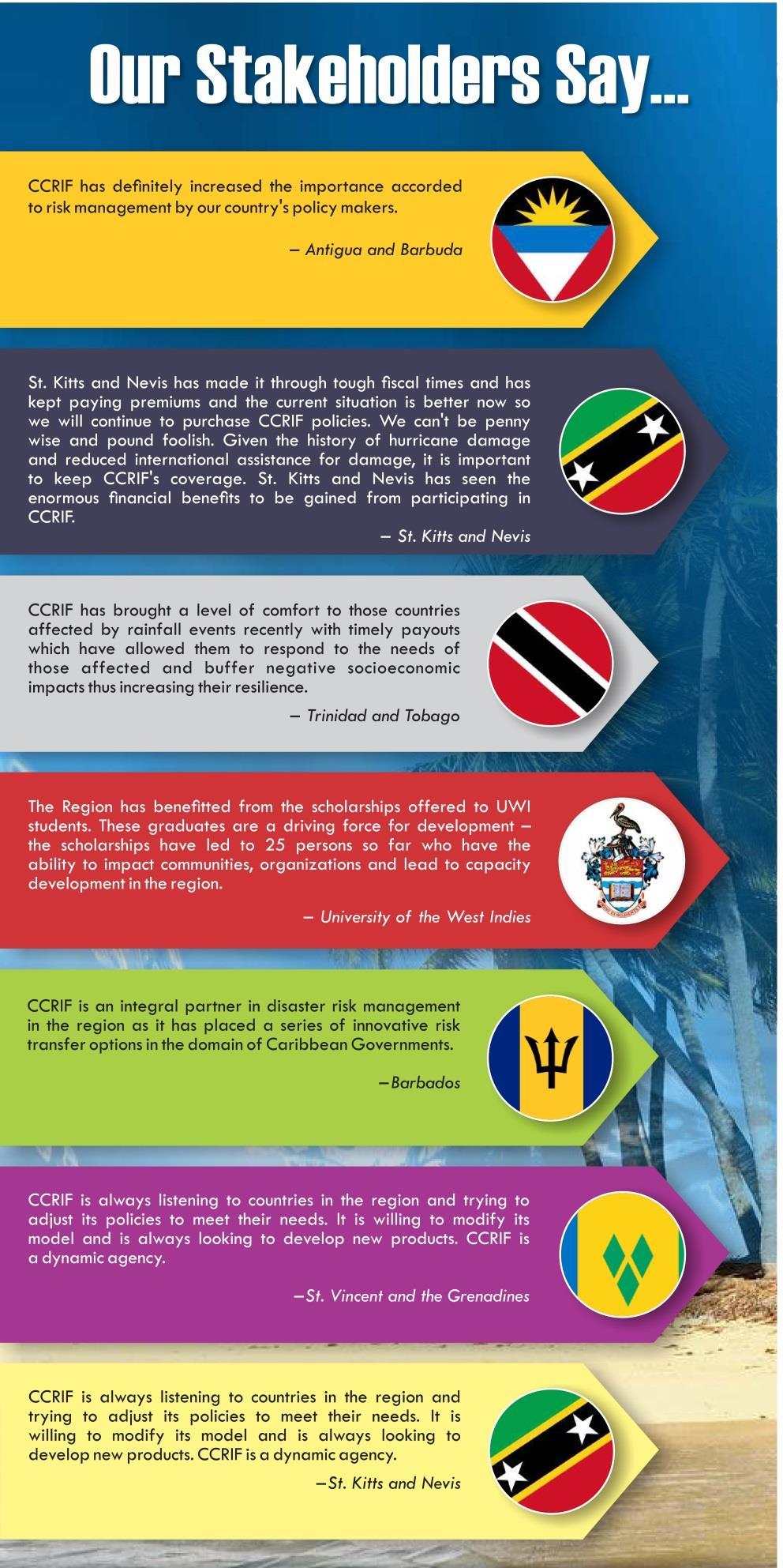 CCRIF SPC Annual Report 2014-2015 Page 53 STAKEHOLDER ASSESSMENT OF CCRIF The support from CCRIF and the Caribbean Development