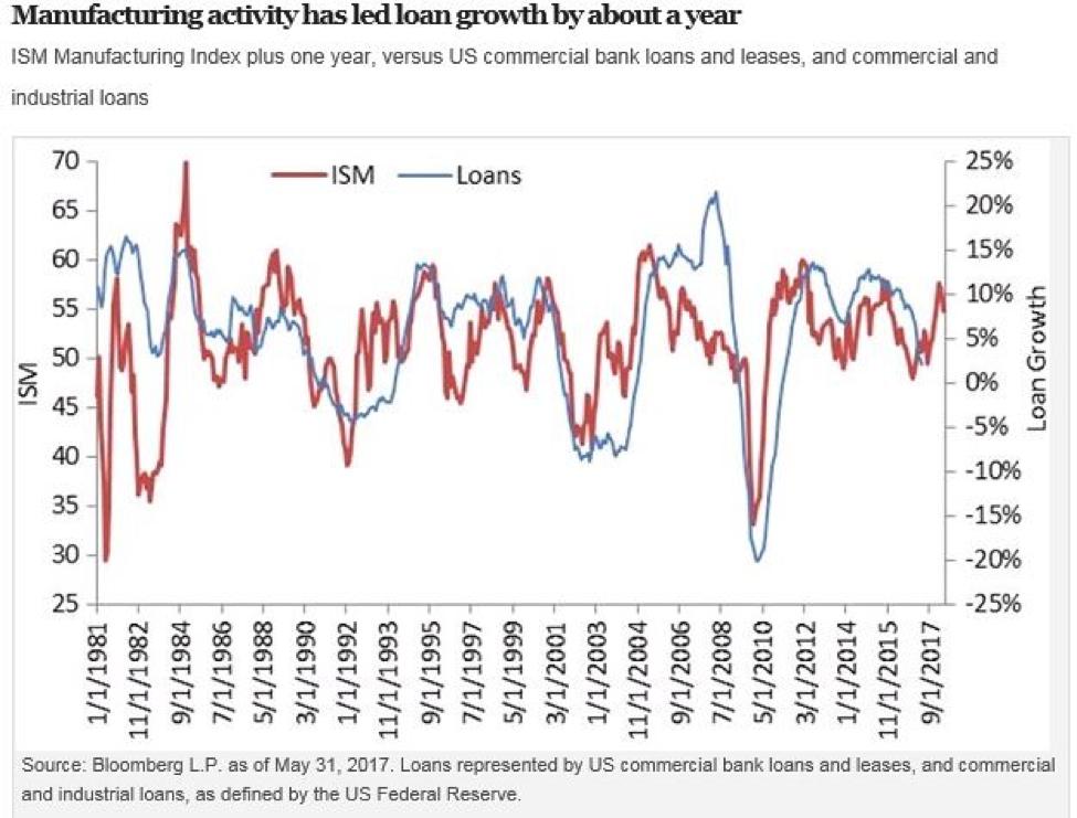 Loan growth was occurring at a double-digit pace in the first half of 206 before tailing off and recently marking a lull of just 2% year-over-year in May.