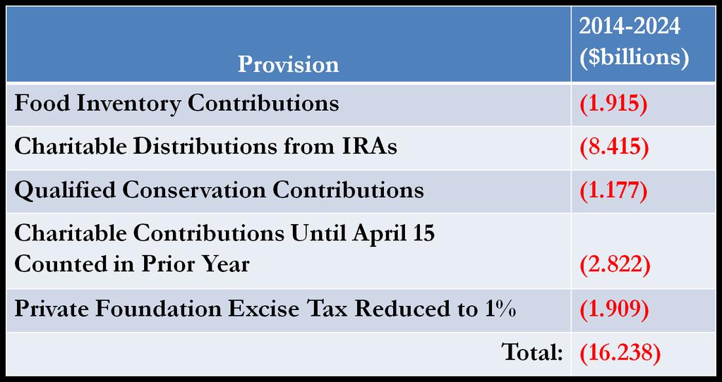 Revenue Estimate of