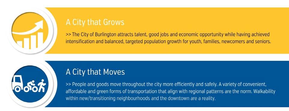 Burlington's Strategic Plan 2015 2040 Burlington City Council on April 11, 2016, unanimously approved Burlington's