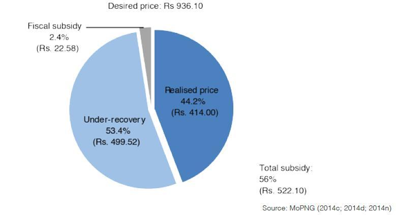 Figure 1.5: Domestic LPG price breakdown (2013/14) Under-recovery represents an average unit under-recovery reported by the MoPNG for FY 2013/14.