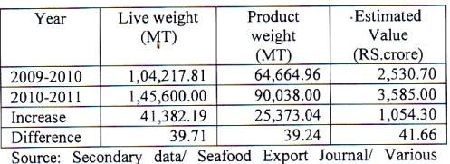 Table-2: State wise details of shrimp farming 2010-11 over the previous year with increasing number of aqua farmers attempting to revive the activities by investing in the sector.