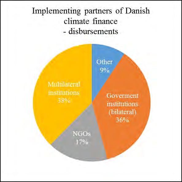 Figure 5.3-1: Allocation shares of Danish climate finance disbursements 2010-2015 to different implementing partners. Figures are based on information in CRS data on receiving partners.
