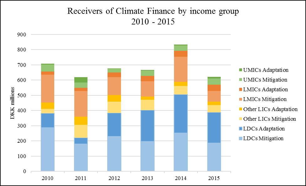 Figure 5.4-1: Danish climate finance disbursements 2010-2015 as distributed between different income groups of recipient countries.