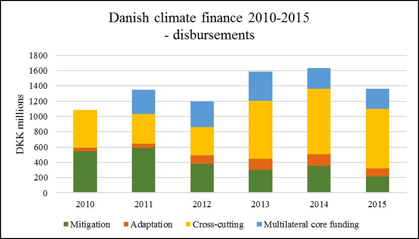 Figure 5.4-2: Danish climate finance disbursements 2010-2015 going to Danida priority countries.