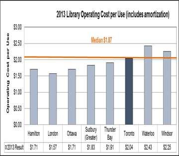 Service Performance Efficiency Measure Library Operating Cost per Use 2013 (MPMP) The Chart compares Toronto Public Library s operating cost per use to other library systems in Ontario.