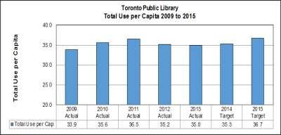 Our Service Deliverables for 2015 Fast Facts Toronto Public Library is the largest public library system in Canada, and the world's busiest urban library system.