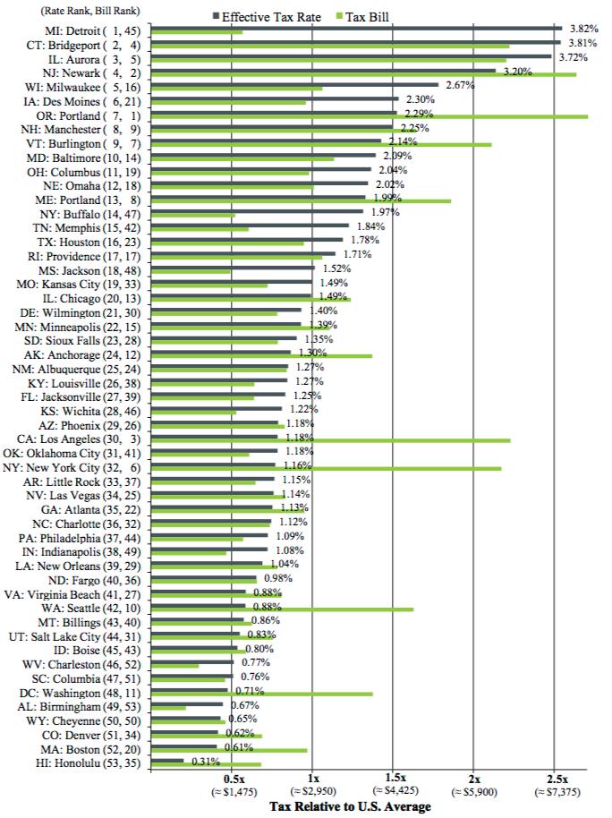 P a g e 13 Property Taxes on Median Valued Home for Largest City in Each State in 2016. New York and Illinois both have two cities included in the count since their taxation schemes vary so much.