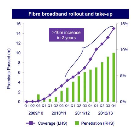 October 2013 Frontier Economics 13 2.29 As can be seem in Figure 6 below, Openreach s roll out of NGA services began in earnest at the end of 2009/10.
