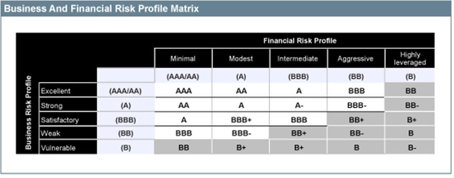 Nakon detaljno analiziranih poslovnih i financijskih rizika ocjenjuje se zasebno poslovni rizik te zasebno financijski rizik koji se zatim smještaju u poslovno-financijsku matricu rizika (Slika 5.