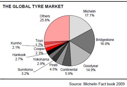 Slika 1. Udio Michelina na globalnom tržištu guma 2 Već duži niz godina za prvo mjesto bore se Michelin i Bridgestone, a zajedno sa Goodyear-om i Continental-om drže preko 50% globalnog tržišta guma.