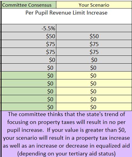 Governor Walker has talked about the need to increase State support for schools. We will show the impact of an increase in Per Pupil Aid or Revenue Limit in the scenario comparisons.