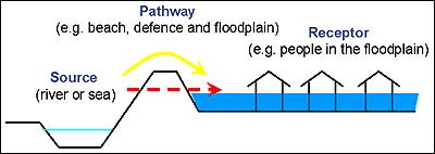 2.0 FLOOD RISK 2.1 Components of Flood Risk Flood Risk is defined as a combination of the likelihood of flooding occurring and the potential consequences arising from that flooding.