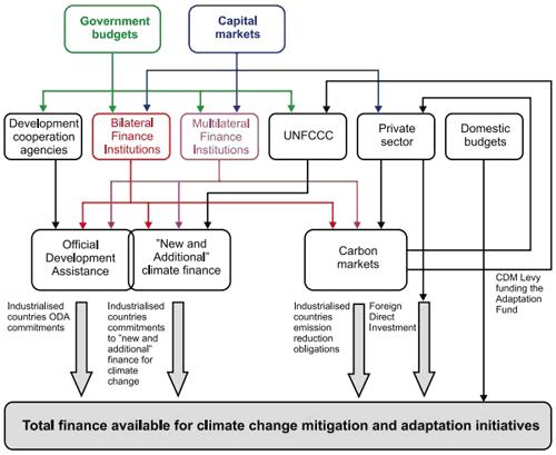 the efforts to mobilize public and private finance in ensuring the UNFCCC ambitious fundraising target of US $ 100 billion per year by 2020 INDONESIA s Proposal to