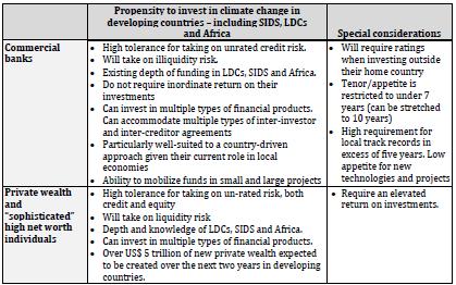 Unlocking Greater Climate Finance Opportunity: