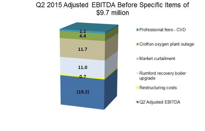 Q2 2015 OVERVIEW: Financial Performance Adjusted EBITDA before specific items $9.