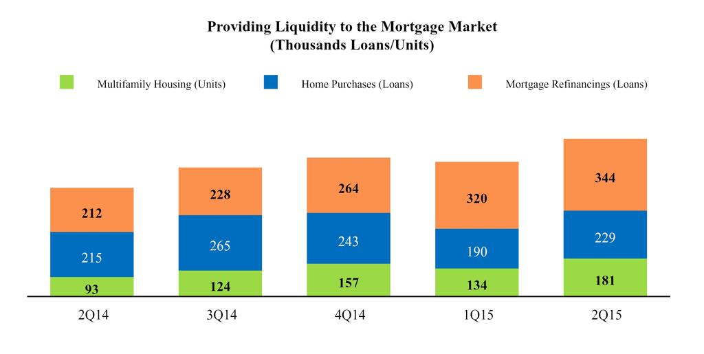 housing The company remained the largest single issuer of single-family mortgage-related securities in the secondary market in the second quarter of 2015, with an estimated market
