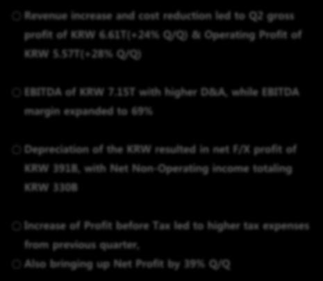 61T(+24% Q/Q) & Operating Profit of KRW 5.57T(+28% Q/Q) EBITDA of KRW 7.