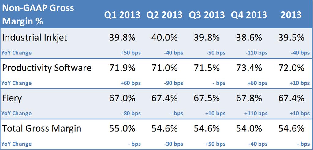 2013 Gross Margin by Business Segment Non-GAAP Non-GAAP numbers have been adjusted to exclude certain items.