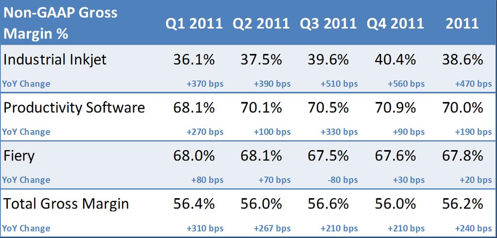 2011 Gross Margin by Business Segment Non-GAAP Non-GAAP numbers have been adjusted to exclude certain items.