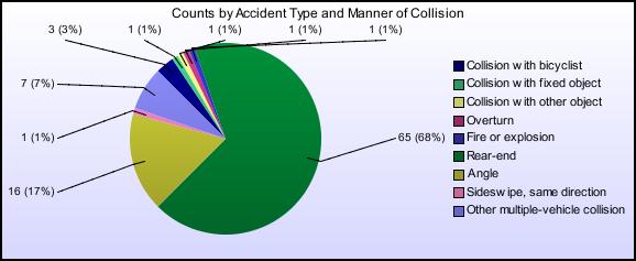 Figure 16. Module 2 Sample Accident Summary Statistics for Accident Type Manner of Collision for an Urban 4-Leg Signalized Intersection (Pie Chart) 3.1.2 Collision Diagrams A collision diagram is a visual representation of the accident history at a given location.