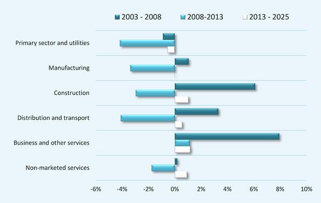 Sector developments The economic crisis reduced employment in all sectors, except business and other services between 2008 and 2013 (Figure 2).