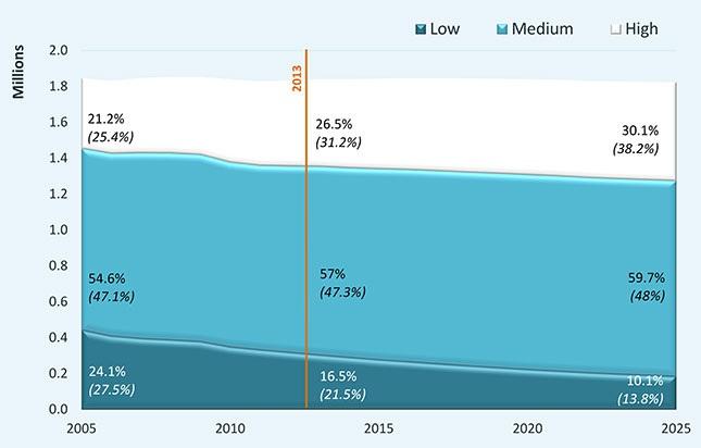 to 56.9% in 2013. The share with low-level or no qualifications is forecast to fall from 16.6% in 2013 to 10.2% in 2025.