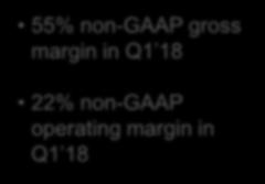 sales up 34% from Q1 17 55% non-gaap gross margin in Q1 18 22% non-gaap operating margin in Q1 18 Expect 2018 SOC Test market to be $2.