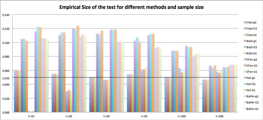 Figure 3.1.1 Empirical size of testing skewness=0 with different methods and sample size Figures 3.1.2 to 3.1.7 show the empirical power against different hypothesized values for all proposed test statistics with different sample sizes: n=10, 20, 30, 50, 100 and 300.