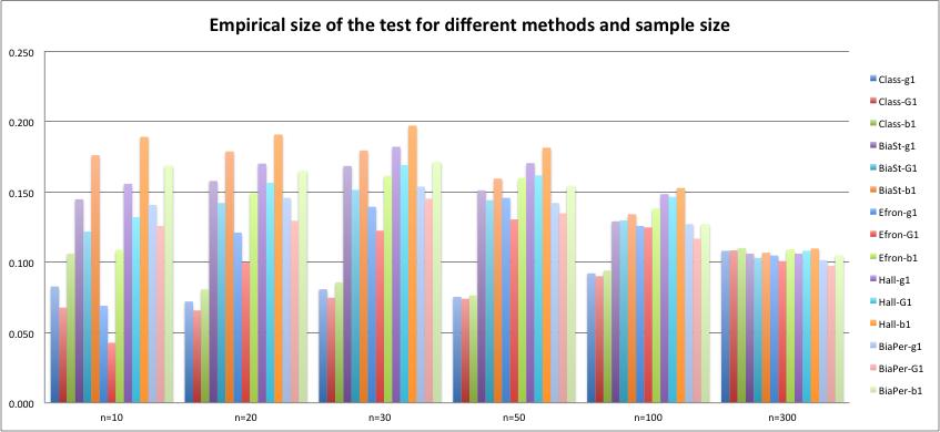 Figure 3.1.11 Empirical size of testing Gamma (10,1) skewness=0.63 with different methods and sample size Figure 3.1.12 Power of testing skewness of Gamma (10,1) in different sample size with Classical Method 3.