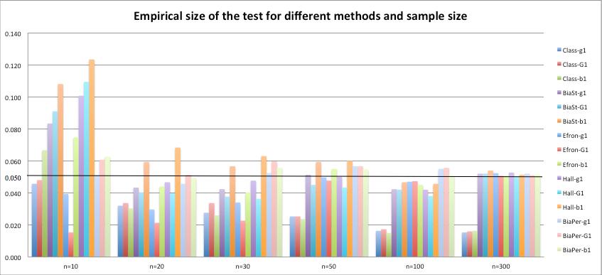 method. Therefore, we may conclude that the larger the sample size is, the more accurate the bootstrap method is.