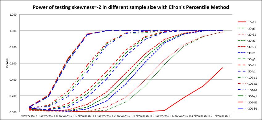 Since Efron s Percentile Method was employed through all kinds of sample size from 10 to 300, we could conclude that higher sample size can make higher power under same alternative hypothesis.