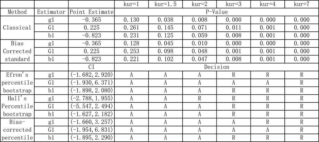 Figure 4.2.1 Normal Q-Q plot for plasma data in Example 3 Table 4.2.1 Testing kurtosis for n=11 normal distribution data Besides normal distribution, a non-normal distribution example study has been conducted in this section.