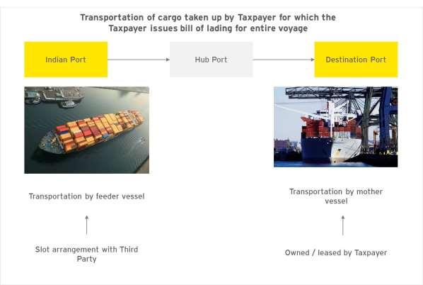 Facts Tax Authority s contentions The Taxpayer is a tax resident of Malaysia. The Taxpayer is engaged in the business of shipping in international traffic.