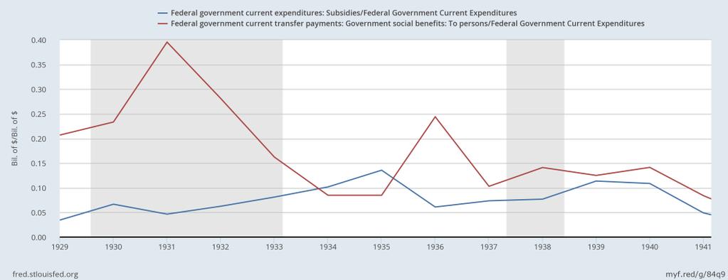 of like social programs but other spending were subsidies often used to in