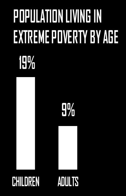 live in poverty than adults, including the elderly