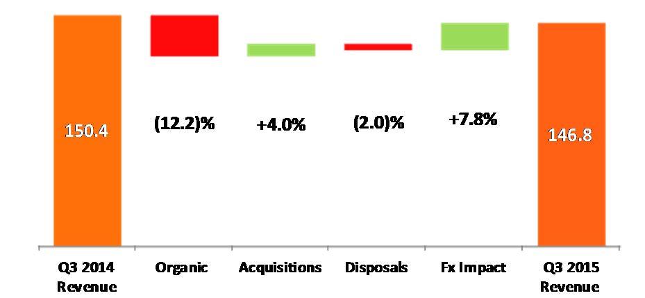 Applus+ RTD (I) Revenue 33% EUR Million Q3 Revenue YTD Q3 Revenue (2.4)% +2.1% YTD organic revenue @ constant rates decline of 9.