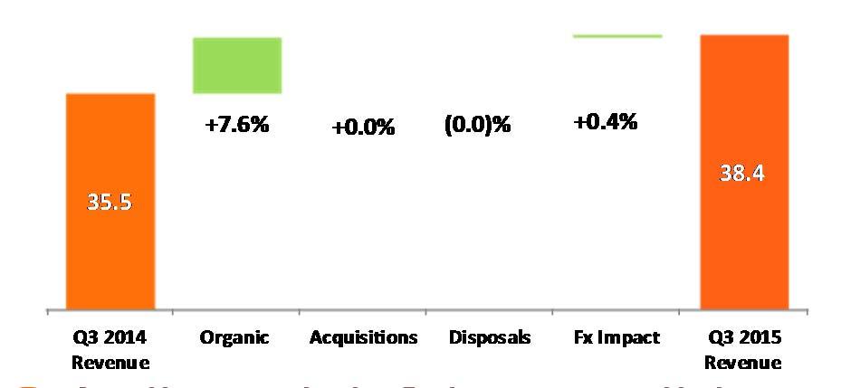 Applus+ IDIADA Revenue 9% EUR Million Q3 Revenue YTD Q3 Revenue +8.0% +8.