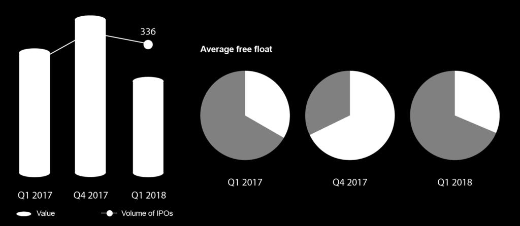 Global IPOs A strong start to the year with IPOs almost reaching the USD 50 billion proceeds mark Figure 6: GCC IPO activity Figure 7: Top stock exchanges by % of total IPO value raised Other 36%